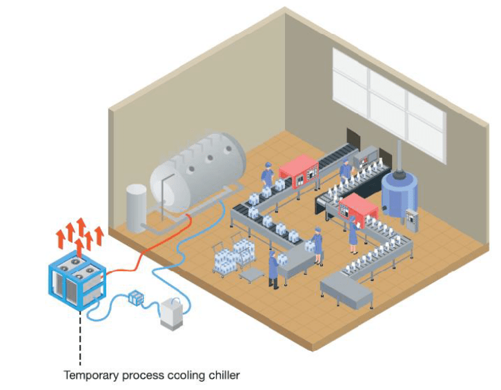 Process Cooling Unit